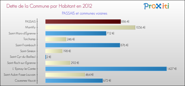 Dette par habitant de la commune en 2012 pour PASSAIS et les communes proches Comparaison de la dette par habitant de la commune en 2012 pour PASSAIS et les communes voisines