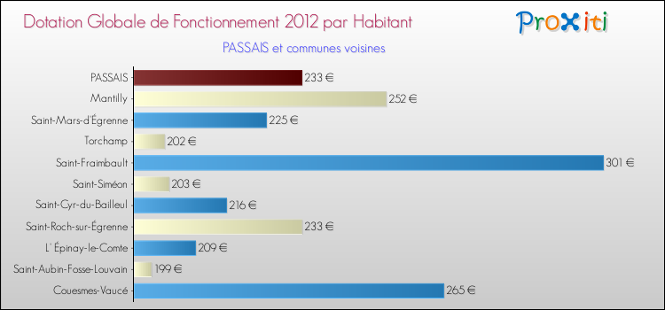 Montant des dotations globales de fonctionnement DGF par Habitant pour PASSAIS et les communes proches Comparaison des des dotations globales de fonctionnement DGF par habitant pour PASSAIS et les communes voisines
