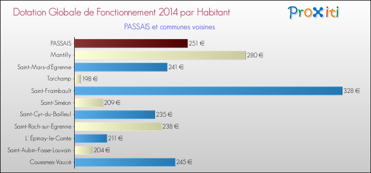 Montant des dotations globales de fonctionnement DGF par Habitant pour PASSAIS et les communes proches en 2014. Comparaison des des dotations globales de fonctionnement DGF par habitant pour PASSAIS et les communes voisines en 2014.