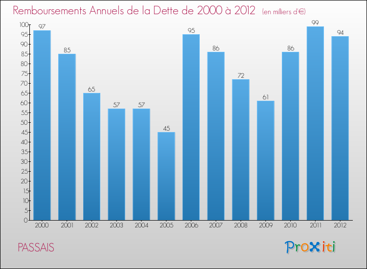 Evolution de l'annuité de la dette pour la commune de PASSAIS de 2000 à 2012 Annuités de la dette pour PASSAIS de 2000 à 2012