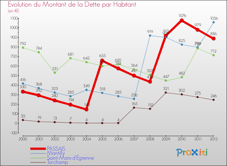 Evolution de la dette par habitant pour la commune de PASSAIS et les communes proches de 2000 à 2012 Comparaison de la dette par habitant pour PASSAIS et les communes voisines de 2000 à 2012