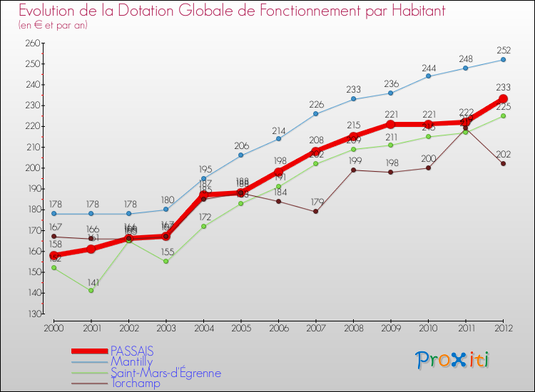 Evolution et montant de la dotation globale de fonctionnement par Habitant pour PASSAIS et les communes proches Comparaison des dotations globales de fonctionnement par habitant pour PASSAIS et les communes voisines