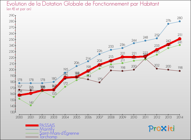 Evolution et montant de la dotation globale de fonctionnement par Habitant pour PASSAIS et les communes proches de 2000 à 2014. Comparaison des dotations globales de fonctionnement par habitant pour PASSAIS et les communes voisines de 2000 à 2014.