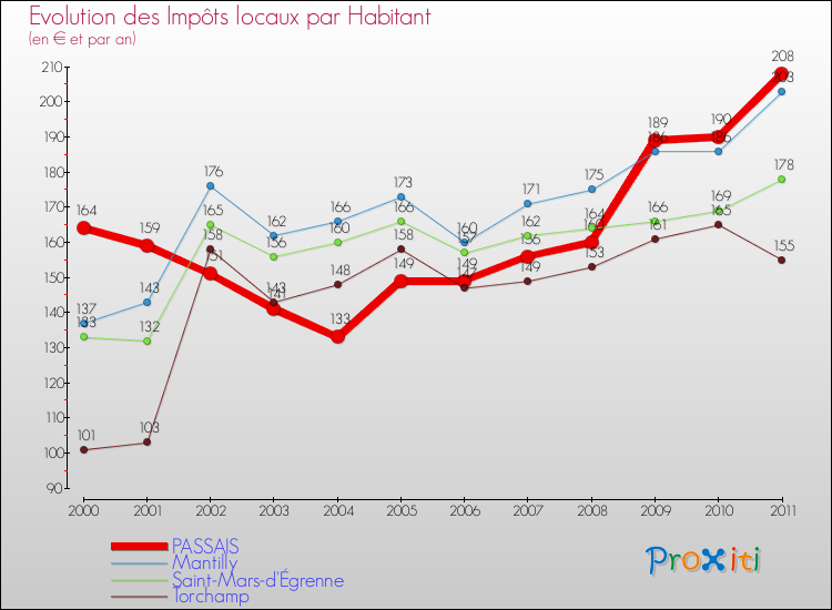 Evolution et montant des impôts locaux par Habitant pour PASSAIS et les communes proches Comparaison des impôts locaux par habitant pour PASSAIS et les communes voisines