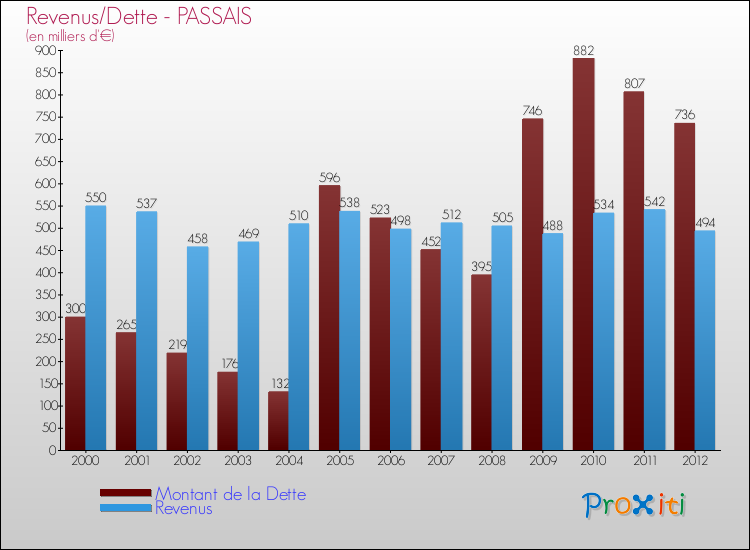 Evolution comparée de la dette et des revenus pour la commune de PASSAIS de 2000 à 2012 Comparaison de la dette et des revenus pour PASSAIS de 2000 à 2012