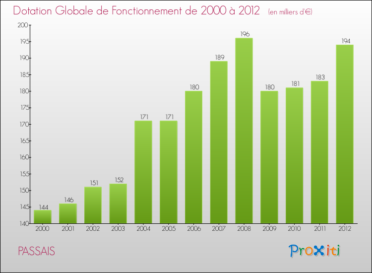 Evolution du montant de la Dotation Globale de Fonctionnement pour la commune de PASSAIS de 2000 à 2012 Evolution du montant de la Dotation Globale de Fonctionnement pour PASSAIS de 2000 à 2012