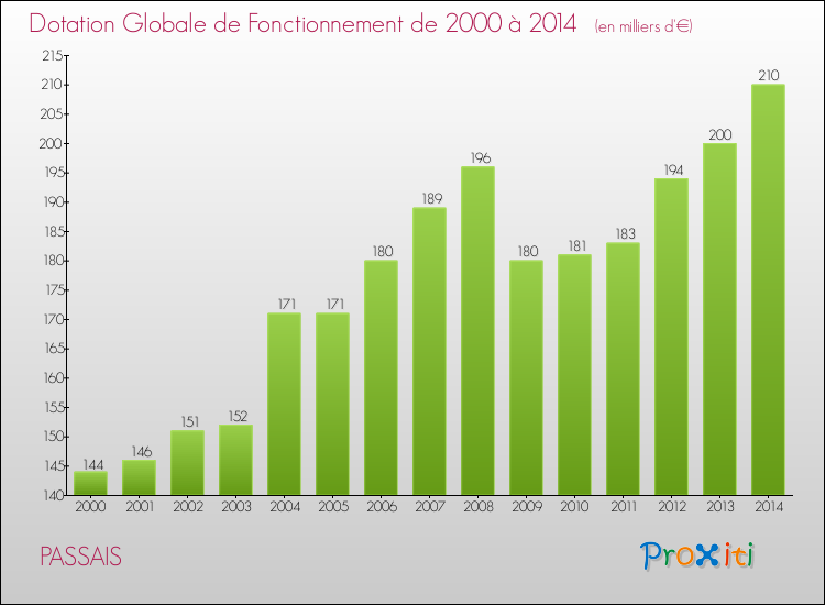 Evolution du montant de la Dotation Globale de Fonctionnement pour la commune de PASSAIS de 2000 à 2014 Evolution du montant de la Dotation Globale de Fonctionnement pour PASSAIS de 2000 à 2014