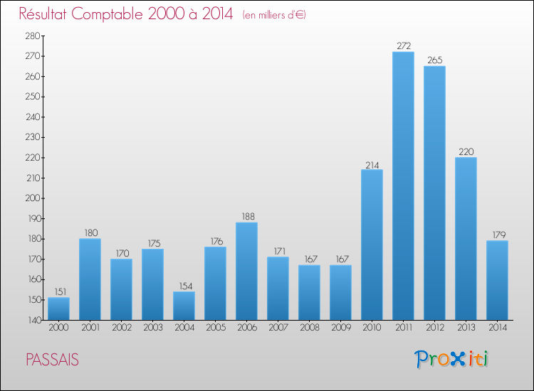 Evolution du résultat comptable pour la commune de PASSAIS de 2000 à 2014 Evolution du résultat comptable pour PASSAIS de 2000 à 2014
