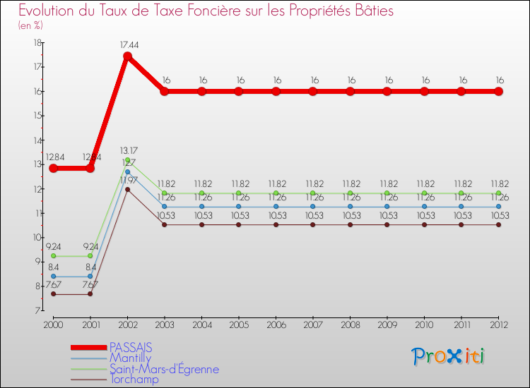 Evolution du taux de la taxe foncière sur le bati pour PASSAIS et les communes proches de 2000 à 2012 Comparaison des taux de taxe foncière sur le bati pour PASSAIS et les communes voisines de 2000 à 2012