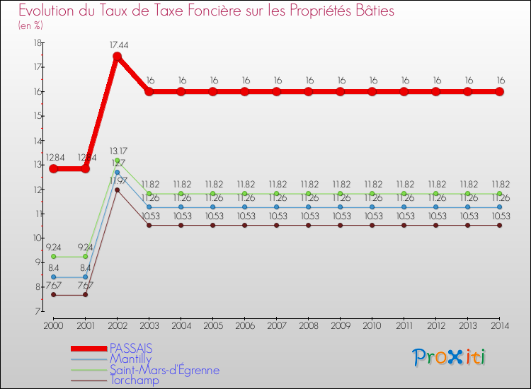 Evolution du taux de la taxe foncière sur le bati pour PASSAIS et les communes proches de 2000 à 2014 Comparaison des taux de taxe foncière sur le bati pour PASSAIS et les communes voisines de 2000 à 2014