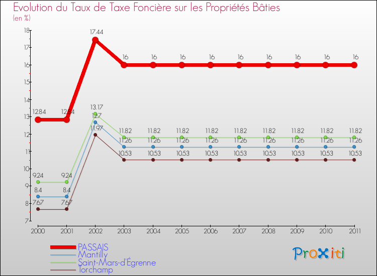 Evolution du taux de la taxe foncière sur le bati pour PASSAIS et les communes proches Comparaison des taux de taxe foncière sur le bati pour PASSAIS et les communes voisines