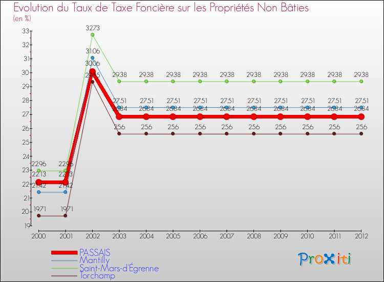 Evolution du taux de la taxe foncière sur les immeubles et terrains non batis pour PASSAIS et les communes proches de 2000 à 2012 Comparaison des taux de la taxe foncière sur les immeubles et terrains non batis pour PASSAIS et les communes voisines de 2000 à 2012
