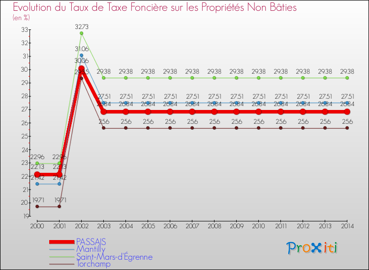 Evolution du taux de la taxe foncière sur les immeubles et terrains non batis pour PASSAIS et les communes proches de 2000 à 2014 Comparaison des taux de la taxe foncière sur les immeubles et terrains non batis pour PASSAIS et les communes voisines de 2000 à 2014