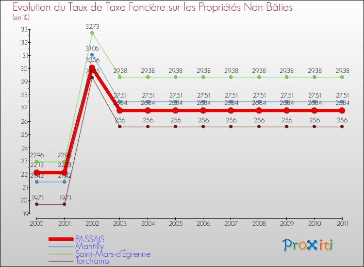 Evolution du taux de la taxe foncière sur les immeubles et terrains non batis pour PASSAIS et les communes proches Comparaison des taux de la taxe foncière sur les immeubles et terrains non batis pour PASSAIS et les communes voisines