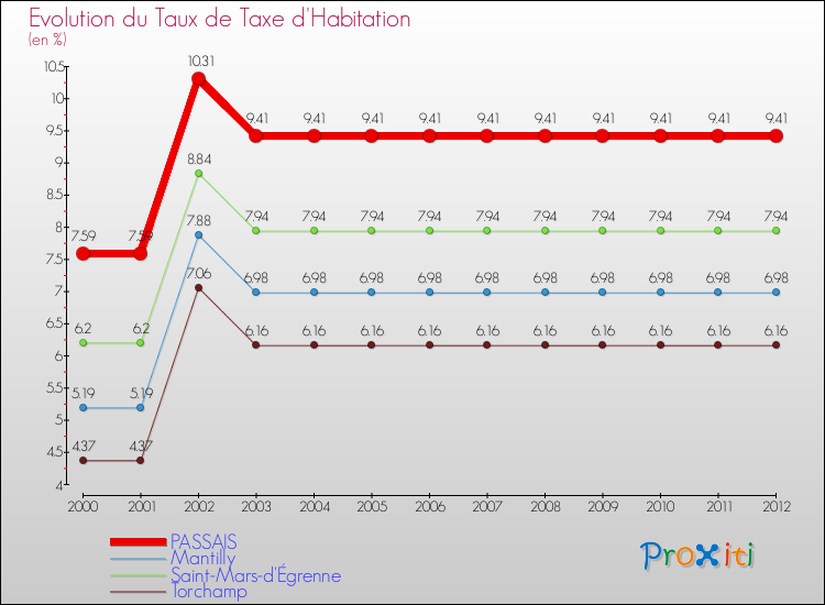 Evolution du taux de la taxe d'habitation pour PASSAIS et les communes proches Comparaison des taux de la taxe d'habitation pour PASSAIS et les communes voisines