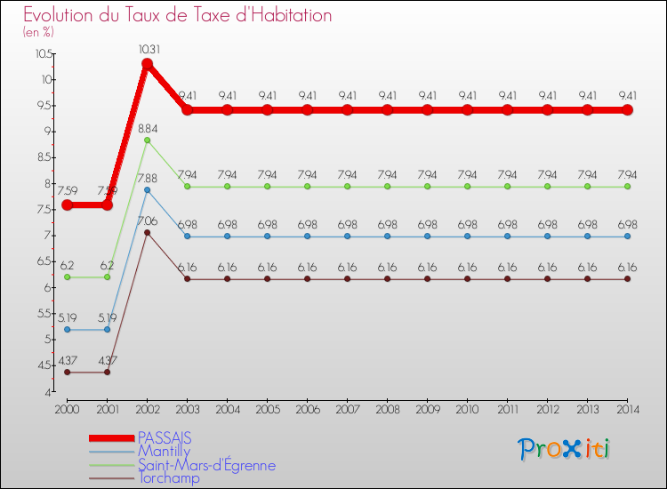Evolution du taux de la taxe d'habitation pour PASSAIS et les communes proches de 2000 à 2014 Comparaison des taux de la taxe d'habitation pour PASSAIS et les communes voisines de 2000 à 2014
