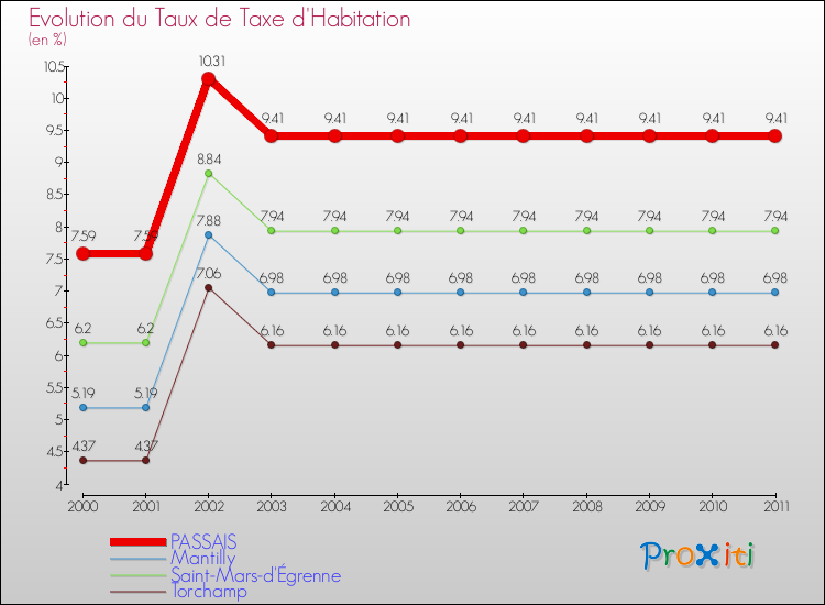 Evolution du taux de la taxe d'habitation pour PASSAIS et les communes proches Comparaison des taux de la taxe d'habitation pour PASSAIS et les communes voisines