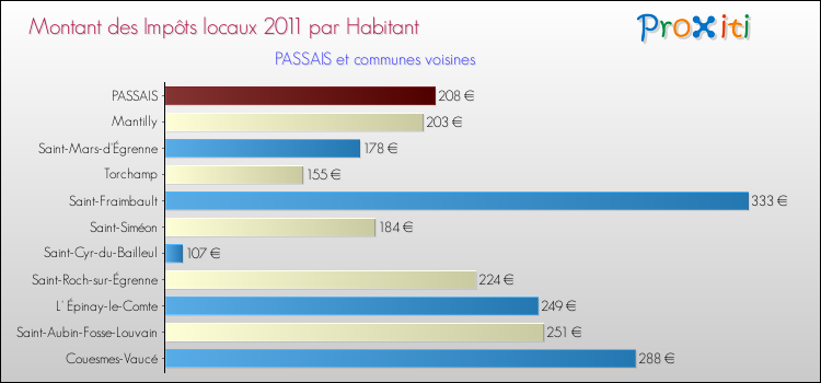 Montant des impôts locaux par Habitant pour PASSAIS et les communes proches Comparaison des impôts locaux par habitant pour PASSAIS et les communes voisines