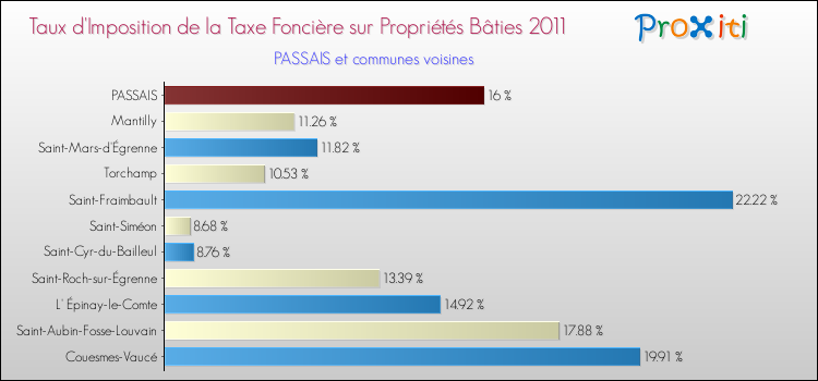 Taux d'imposition de la taxe foncière sur le bati 2011 pour PASSAIS et les communes proches Comparaison des taux d'imposition de la taxe foncière sur le bati 2011 pour PASSAIS et les communes voisines