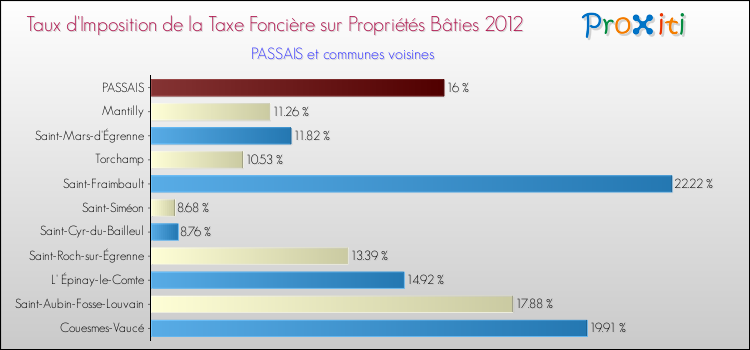 Taux d'imposition de la taxe foncière sur le bati 2012 pour PASSAIS et les communes proches Comparaison des taux d'imposition de la taxe foncière sur le bati 2012 pour PASSAIS et les communes voisines