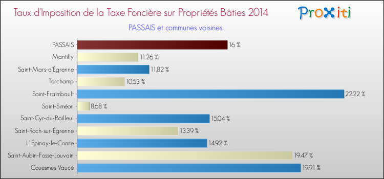 Taux d'imposition de la taxe foncière sur le bati 2014 pour PASSAIS et les communes proches Comparaison des taux d'imposition de la taxe foncière sur le bati 2014 pour PASSAIS et les communes voisines