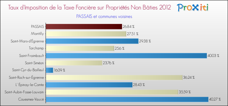 Taux d'imposition de la taxe foncière sur les immeubles et terrains non batis 2012 pour PASSAIS et les communes proches Comparaison des taux d'imposition de la taxe foncière sur les immeubles et terrains non batis 2012 pour PASSAIS et les communes voisines
