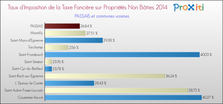 Taux d'imposition de la taxe foncière sur les immeubles et terrains non batis 2014 pour PASSAIS et les communes proches Comparaison des taux d'imposition de la taxe foncière sur les immeubles et terrains non batis 2014 pour PASSAIS et les communes voisines