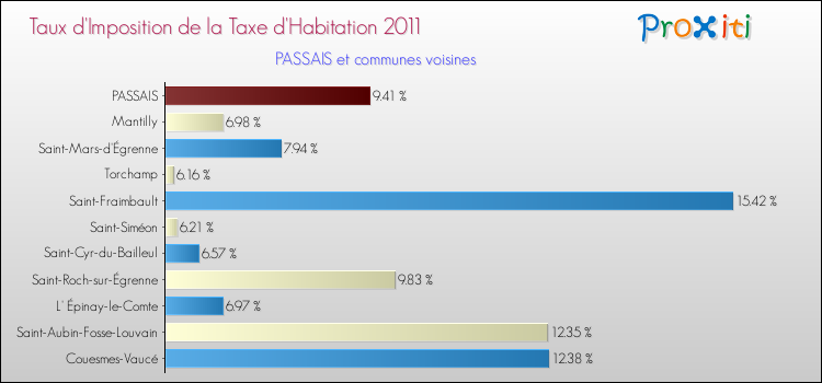 Taux d'imposition de la taxe d'habitation 2011 pour PASSAIS et les communes proches Comparaison des taux d'imposition de la taxe d'habitation 2011 pour PASSAIS et les communes voisines