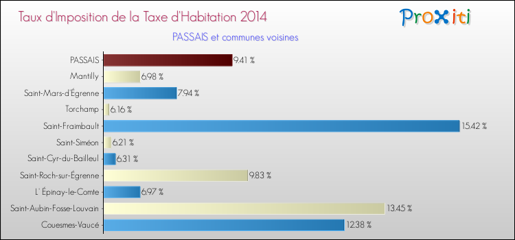 Taux d'imposition de la taxe d'habitation 2014 pour PASSAIS et les communes proches Comparaison des taux d'imposition de la taxe d'habitation 2014 pour PASSAIS et les communes voisines