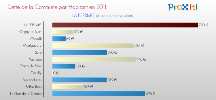 Dette par habitant de la commune en 2011 pour LA PERRIèRE et les communes proches Comparaison de la dette par habitant de la commune en 2011 pour LA PERRIèRE et les communes voisines