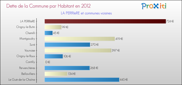 Dette par habitant de la commune en 2012 pour LA PERRIèRE et les communes proches Comparaison de la dette par habitant de la commune en 2012 pour LA PERRIèRE et les communes voisines