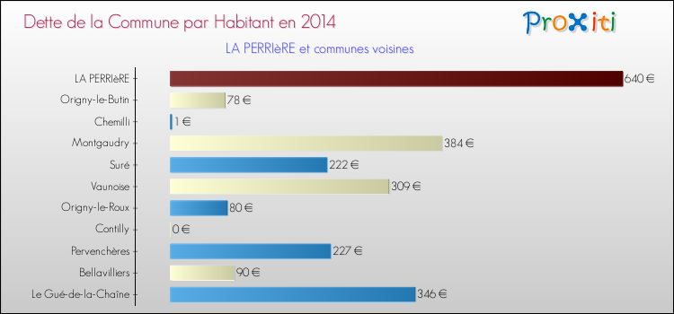 Dette par habitant de la commune en 2014 pour LA PERRIèRE et les communes proches Comparaison de la dette par habitant de la commune en 2014 pour LA PERRIèRE et les communes voisines