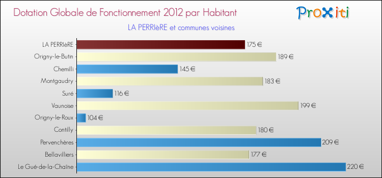 Montant des dotations globales de fonctionnement DGF par Habitant pour LA PERRIèRE et les communes proches Comparaison des des dotations globales de fonctionnement DGF par habitant pour LA PERRIèRE et les communes voisines
