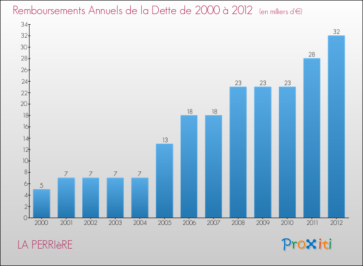 Evolution de l'annuité de la dette pour la commune de LA PERRIèRE de 2000 à 2012 Annuités de la dette pour LA PERRIèRE de 2000 à 2012