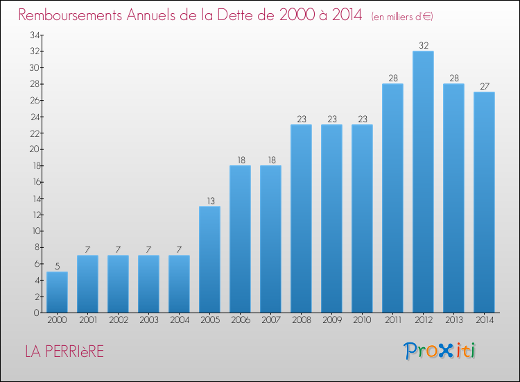 Evolution de l'annuité de la dette pour la commune de LA PERRIèRE de 2000 à 2014 Annuités de la dette pour LA PERRIèRE de 2000 à 2014