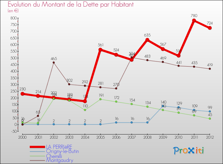 Evolution de la dette par habitant pour la commune de LA PERRIèRE et les communes proches de 2000 à 2012 Comparaison de la dette par habitant pour LA PERRIèRE et les communes voisines de 2000 à 2012