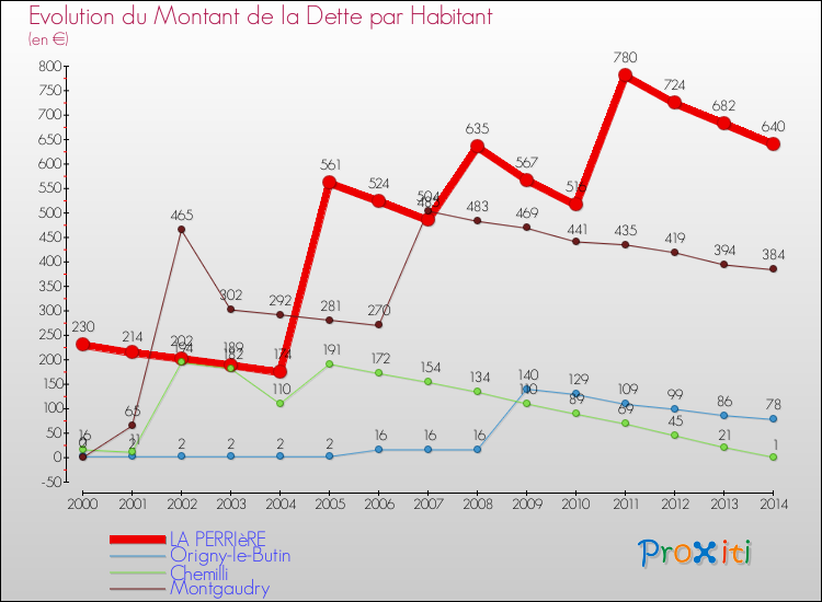 Evolution de la dette par habitant pour la commune de LA PERRIèRE et les communes proches de 2000 à 2014 Comparaison de la dette par habitant pour LA PERRIèRE et les communes voisines de 2000 à 2014