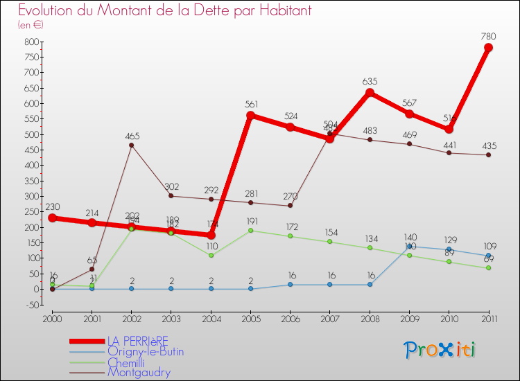 Evolution de la dette par habitant pour la commune de LA PERRIèRE et les communes proches Comparaison de la dette par habitant pour LA PERRIèRE et les communes voisines