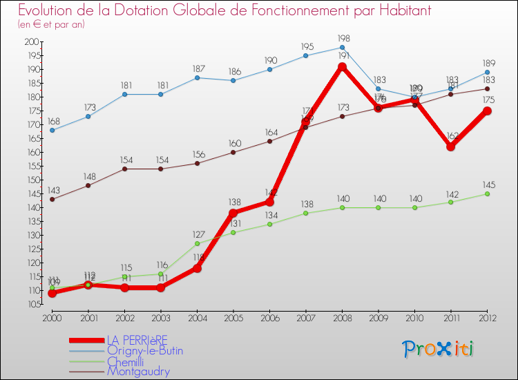 Evolution et montant de la dotation globale de fonctionnement par Habitant pour LA PERRIèRE et les communes proches Comparaison des dotations globales de fonctionnement par habitant pour LA PERRIèRE et les communes voisines