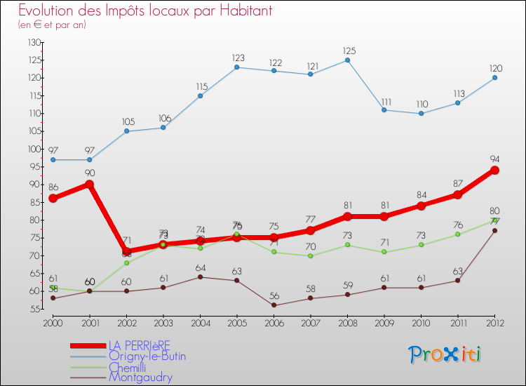 Evolution et montant des impôts locaux par Habitant pour LA PERRIèRE et les communes proches Comparaison des impôts locaux par habitant pour LA PERRIèRE et les communes voisines