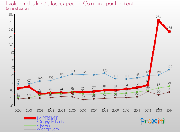 Evolution et montant des impôts locaux par Habitant pour LA PERRIèRE et les communes proches de 2000 à 2014 Comparaison des impôts locaux par habitant pour LA PERRIèRE et les communes voisines de 2000 à 2014
