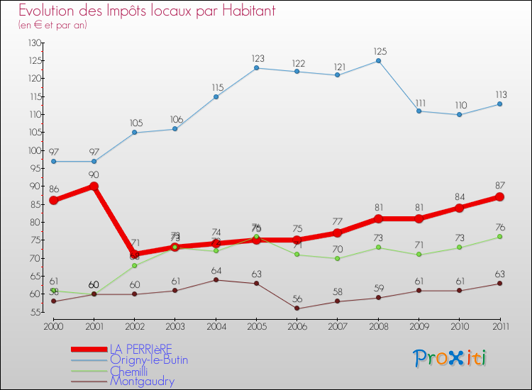Evolution et montant des impôts locaux par Habitant pour LA PERRIèRE et les communes proches Comparaison des impôts locaux par habitant pour LA PERRIèRE et les communes voisines