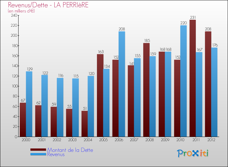 Evolution comparée de la dette et des revenus pour la commune de LA PERRIèRE de 2000 à 2012 Comparaison de la dette et des revenus pour LA PERRIèRE de 2000 à 2012