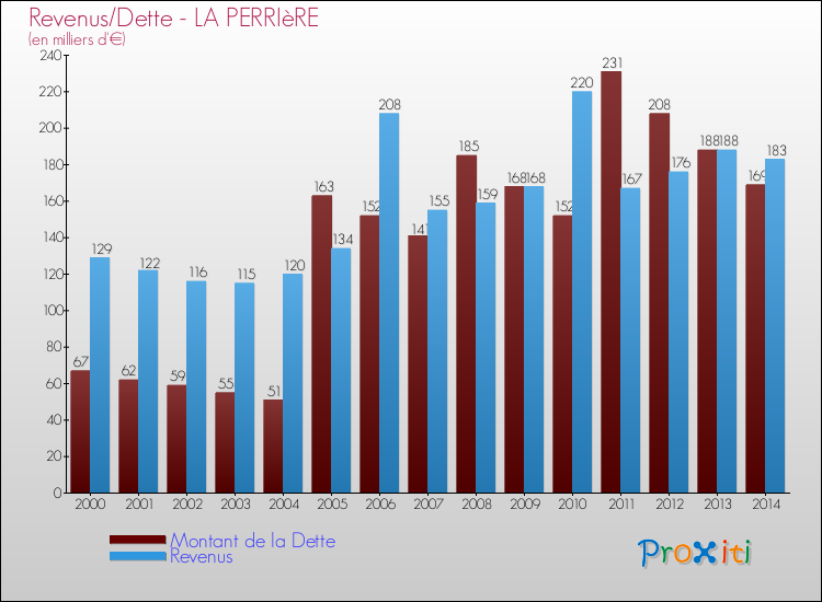 Evolution comparée de la dette et des revenus pour la commune de LA PERRIèRE de 2000 à 2014 Comparaison de la dette et des revenus pour LA PERRIèRE de 2000 à 2014