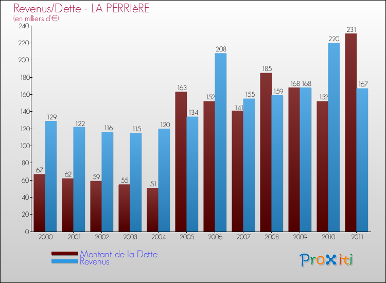 Evolution comparée de la dette et des revenus pour la commune de LA PERRIèRE de 2000 à 2011 Comparaison de la dette et des revenus pour LA PERRIèRE de 2000 à 2011
