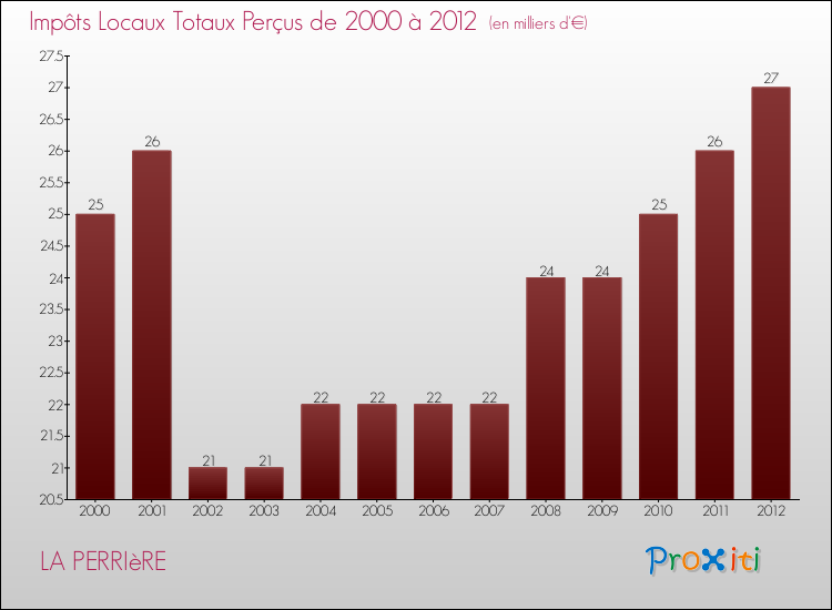 Evolution des Impôts Locaux pour la commune de LA PERRIèRE de 2000 à 2012 Evolution des Impôts Locaux pour LA PERRIèRE de 2000 à 2012