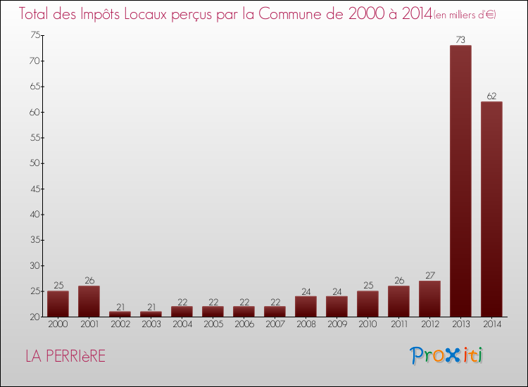 Evolution des Impôts Locaux pour la commune de LA PERRIèRE de 2000 à 2014 Evolution des Impôts Locaux pour LA PERRIèRE de 2000 à 2014