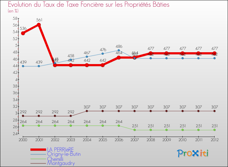 Evolution du taux de la taxe foncière sur le bati pour LA PERRIèRE et les communes proches de 2000 à 2012 Comparaison des taux de taxe foncière sur le bati pour LA PERRIèRE et les communes voisines de 2000 à 2012