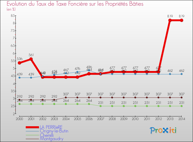 Evolution du taux de la taxe foncière sur le bati pour LA PERRIèRE et les communes proches de 2000 à 2014 Comparaison des taux de taxe foncière sur le bati pour LA PERRIèRE et les communes voisines de 2000 à 2014