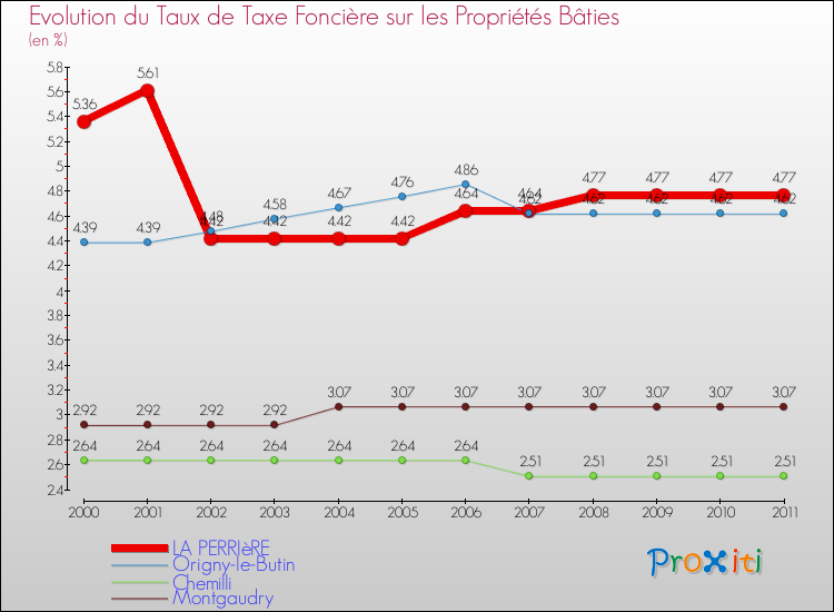 Evolution du taux de la taxe foncière sur le bati pour LA PERRIèRE et les communes proches Comparaison des taux de taxe foncière sur le bati pour LA PERRIèRE et les communes voisines